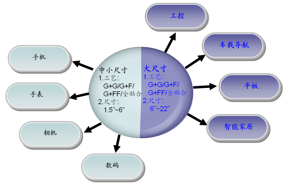 通豪觸摸屏廠家產(chǎn)品運(yùn)用領(lǐng)域